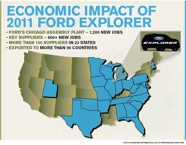 A break out of the \<a href=\"http://en.wikipedia.org/wiki/Multiplier_effect\"\>econoic multiplier effect\<\/a\> that building the 2011 Ford Explorer in Chicago will in the United States.